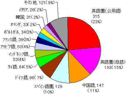 言語圏別派遣教員数のグラフ