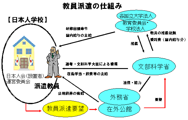 教員派遣の仕組み
