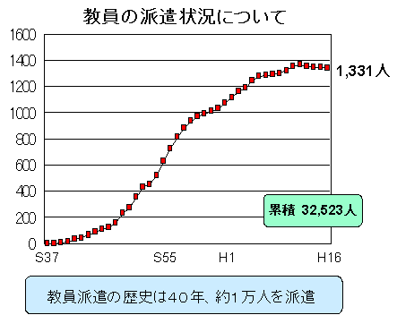 教員の派遣状況について