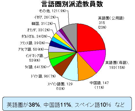 言語圏別派遣教員数