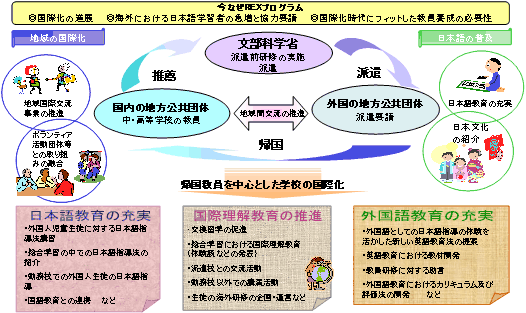 REXプログラムの図