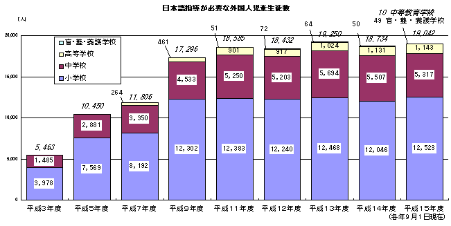 日本語指導が必要な外国人児童生徒数のグラフ