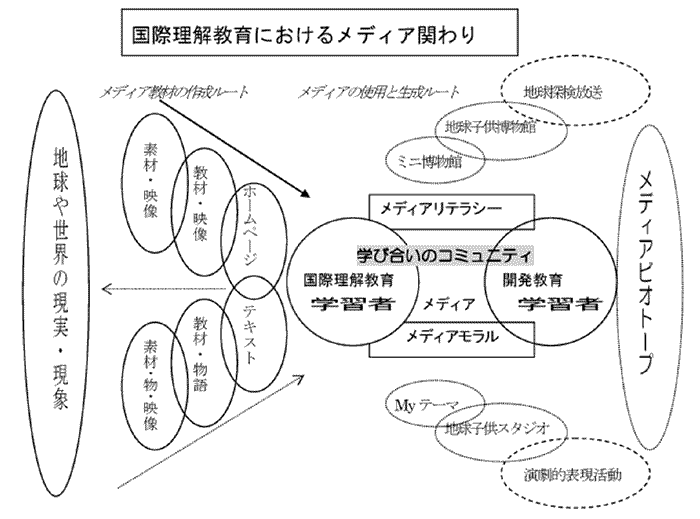 ۗɂ郁fBAւ̐}