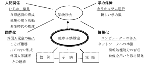 「地球子供教室」の概念の図