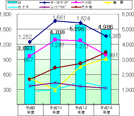 ���Z���̌��C���s�i�R���������j����̃O���t