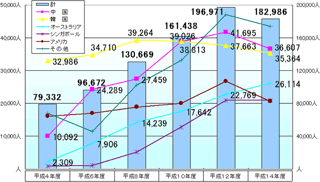 �O���ւ̏C�w���s�ɂ��ẴO���t