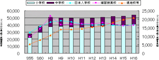 �C�O�ɍݗ�����q�ǂ��i�w�Z�i�K�j�̐��̐��ڂ̃O���t