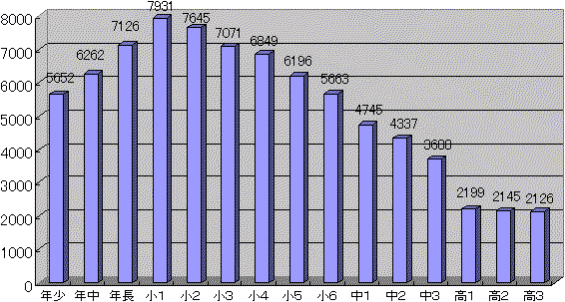 �C�O�ɍݗ�����q�ǂ��̊w��i�K�ʂ̐��̃O���t