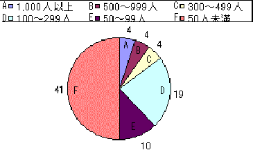 �K�͕ʓ��{�l�w�Z���̃O���t