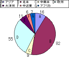 ���E�e�n�̕�C���ƍZ�̐��̃O���t