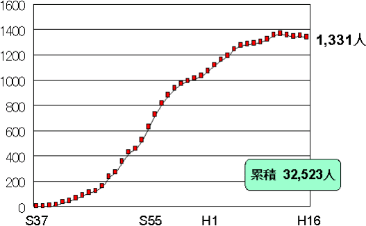 �݊O����{�ݔh�������̔h�����т̃O���t