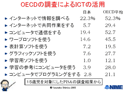 OECDの調査によるICTの活用