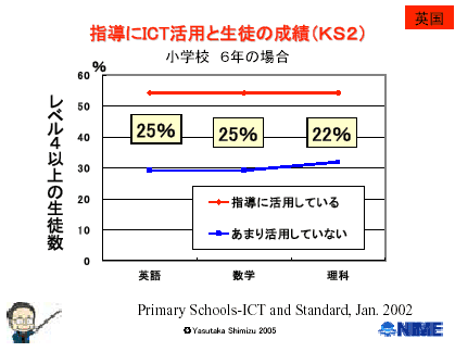 指導にICT活用と生徒の成績(KS2)