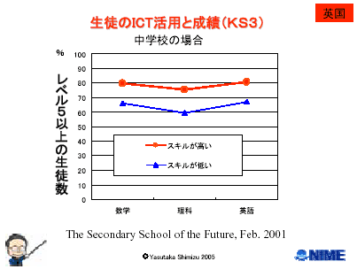 生徒のICT活用と成績(KS3)