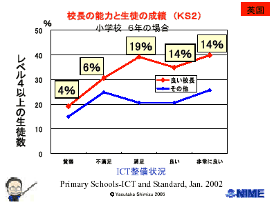 校長の能力と生徒の成績(KS2)