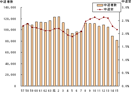 図６−１中途退学者数及び中途退学率の推移の図