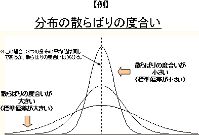 標準偏差の例