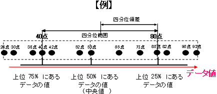 四分位偏差の例