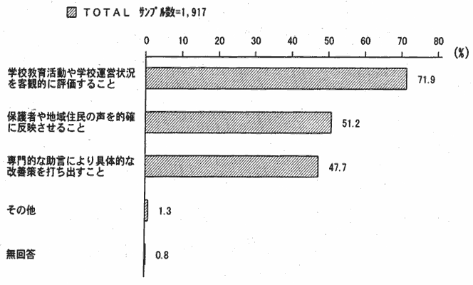 wZ犈wZ^c󋵂qϓIɕ]邱71.9p[ZgAی҂nZ̐Imɔf邱51.2p[ZgAIȏɂ̓IȉPło47.7p[ZgȂ1.3p[ZgA0.8p[Zg