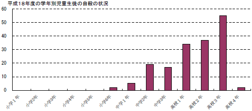 平成18年度の学年別児童生徒の自殺の状況