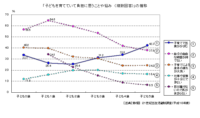 「子どもを育てていて負担に思うことや悩み（複数回答）」の推移