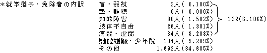 就学猶予・免除者の内訳