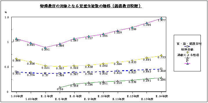 特殊教育の対象となる児童生徒数の推移（義務教育段階）