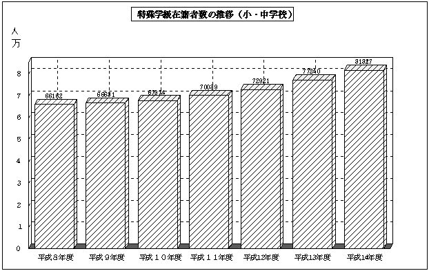 特殊学級在籍者数の推移（小・中学校）