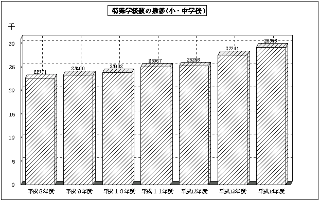 特殊学級数の推移（小・中学校）