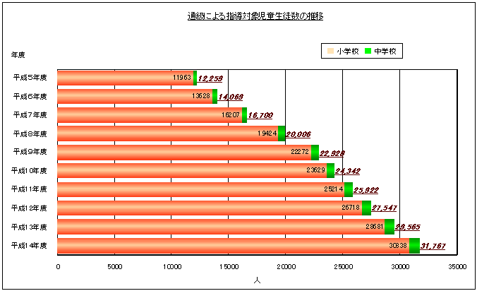 通級による指導を受けている児童生徒数の推移（小・中学校）