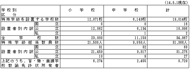 特殊学級設置校数及び担当教員数