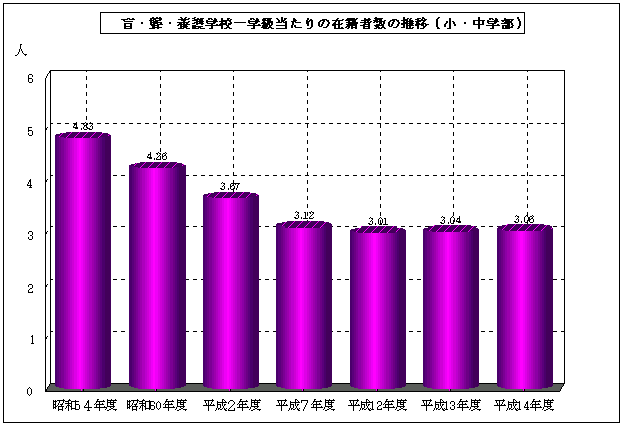 盲・聾・養護学校一学級当たりの在籍者数の推移（小・中学部）