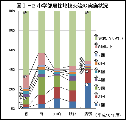 図1‐2　小学部居住地校交流の実施状況