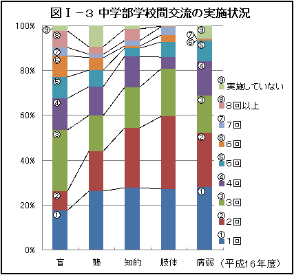 図1‐3　中学部学校間交流の実施状況