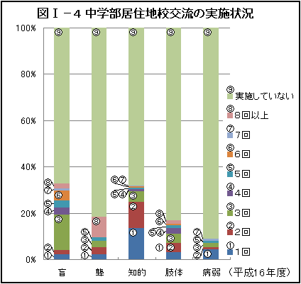 図1‐4　中学部居住地校交流の実施状況