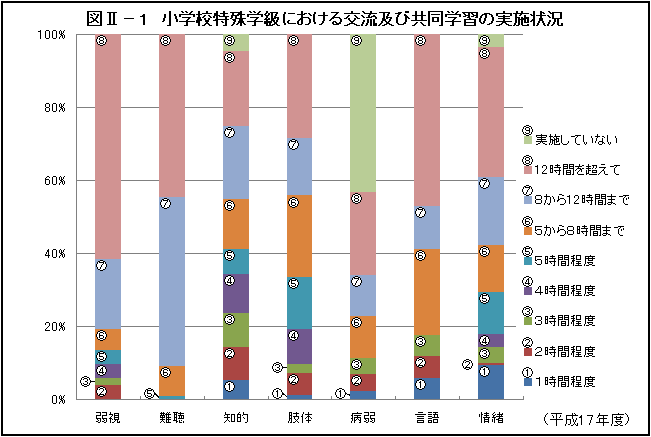 図2‐1　小学校特殊学級における交流及び共同学習の実施状況