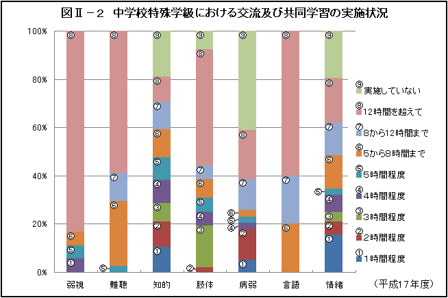 図2‐2　中学校特殊学級における交流及び共同学習の実施状況