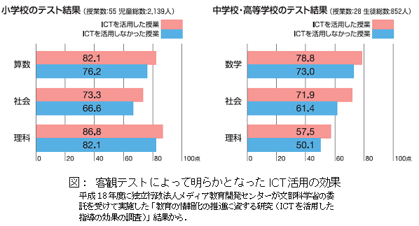 図：　客観テストによって明らかとなったICT活用の効果