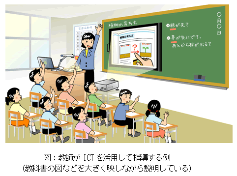 図：教師がICTを活用して指導する例