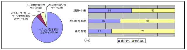 学校非公式サイトについてのデータ