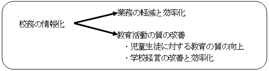 校務の情報化