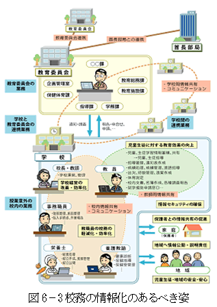 図6－3校務の情報化のあるべき姿