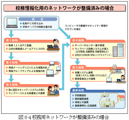 図6-4校務用ネットワークが整備済みの場合