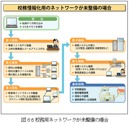 図6-5校務用ネットワークが未整備の場合