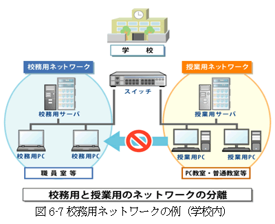 図6-7校務用ネットワークの例（学校内）