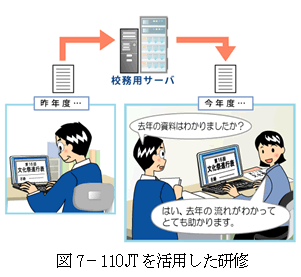 図7－11OJTを活用した研修