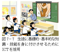 図7－7　生徒に基礎的・基本的な知識・技能を身に付けさせるためにICTを活用