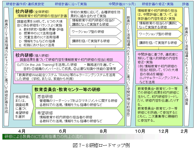 図7－8研修ロードマップ例