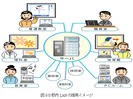 図8-3校内LANの活用イメージ