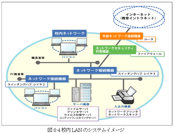 図8-4校内LANのシステムイメージ